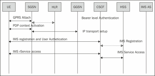 IMS connectivity to Gateway GPRS Support Node