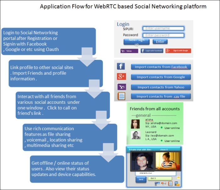 Social networking platforms