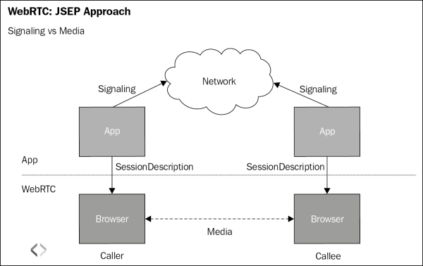 JavaScript Session Establishment Protocol (JSEP)