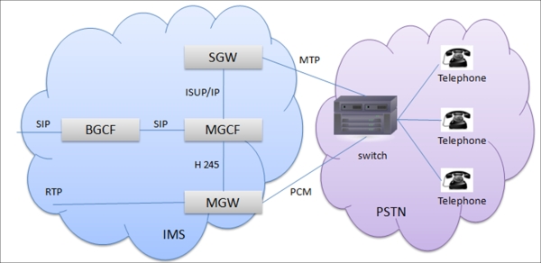 The PSTN gateway