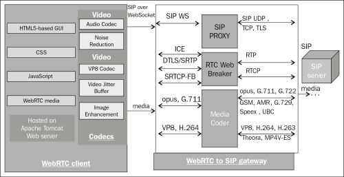 The WebRTC2SIP gateway