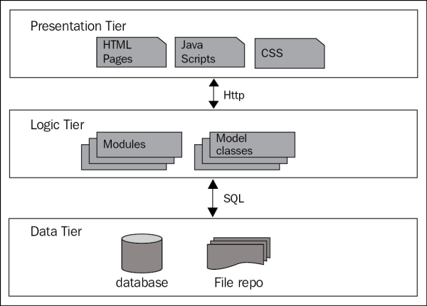 The Multitier architecture
