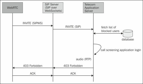 Basic call screening