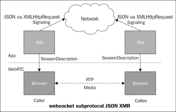 Signal and media flows