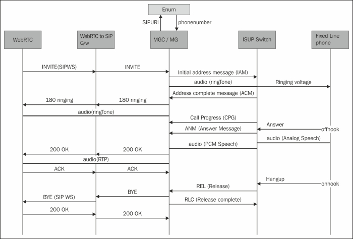 The call flow from a WebRTC SIP browser client to a fixed landline phone