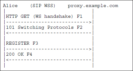 Session Initiation Protocol (SIP)