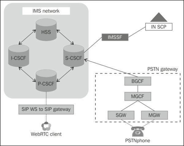 From mobiles to WebRTC client through GSM