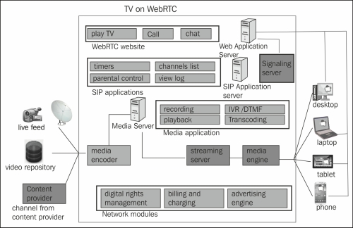 IPTV integration and streaming
