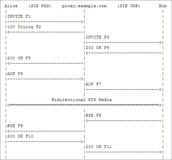 Session Initiation Protocol (SIP)