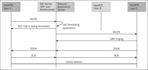 Unconditional call forwarding