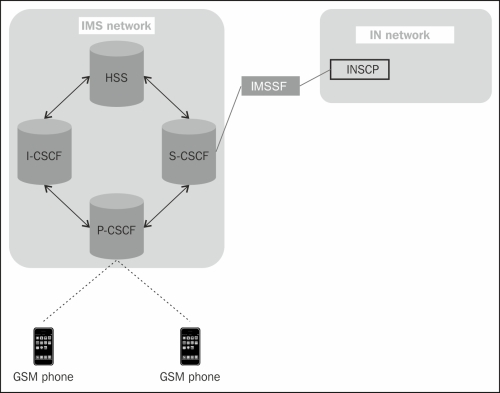 From mobiles to WebRTC client through GSM