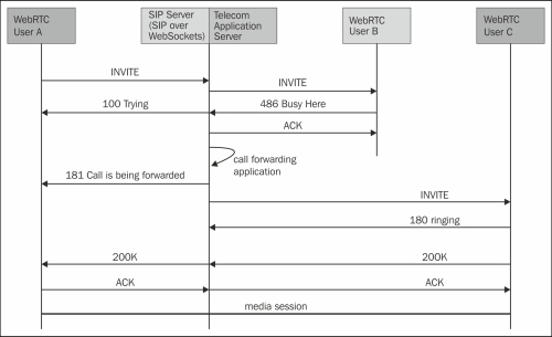 Call forwarding when the user is unavailable