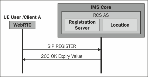 Service discovery by an RCS-enabled device