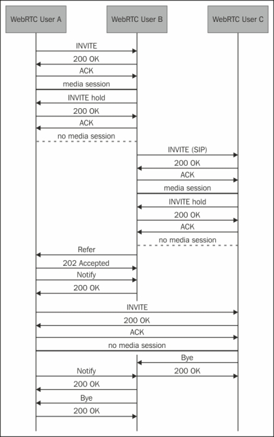 Attended call transfer