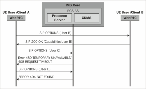 User capability exchange