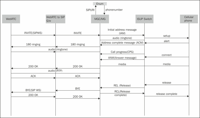 Call processed with the IN service logic