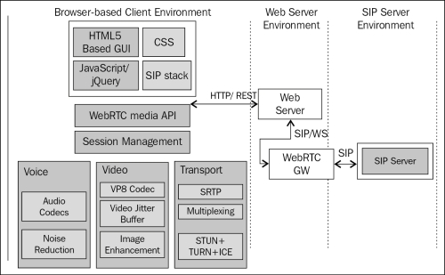 Description of the WebRTC client-server model