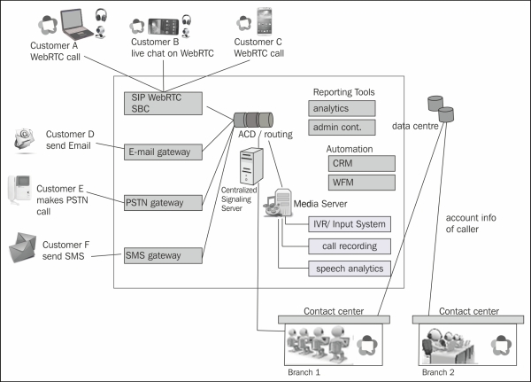 WebRTC contact centers