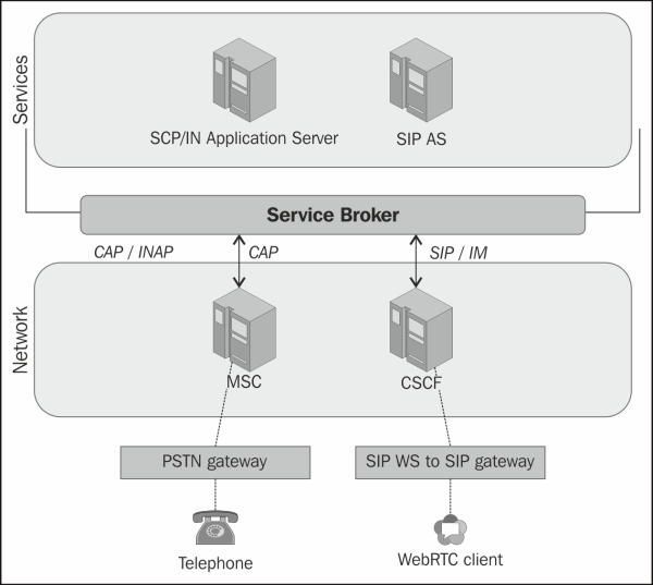 The Service Broker for the orchestration of services