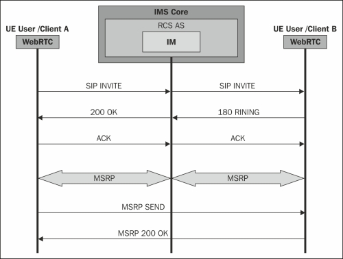 The one-to-one text chat over MSRP