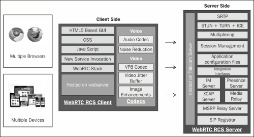 WebRTC architecture with RCS modules