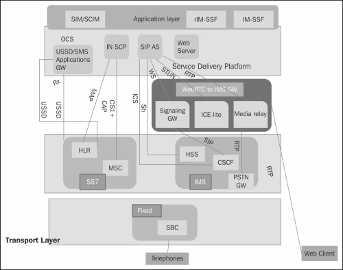 The Service Broker for the orchestration of services