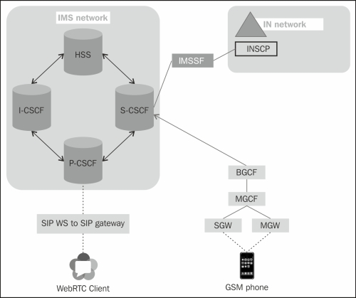 The WebRTC client's communication with a GSM phone with IN services