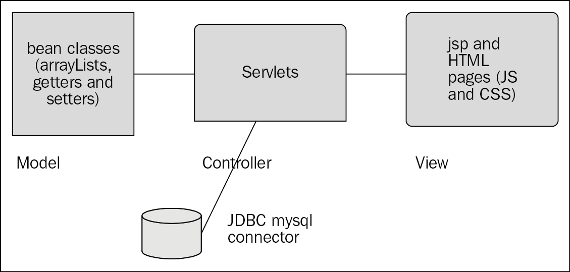 Programming the JSP- / Servlet-based web project structure