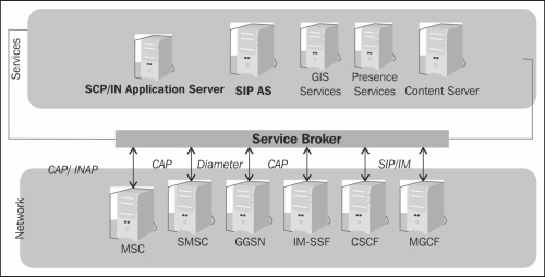 The WebRTC client's communication with a GSM phone with IN services