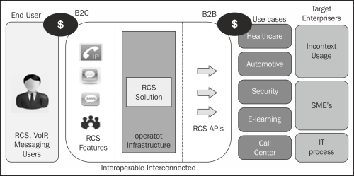 Telecom operator's benefit derived from RCS