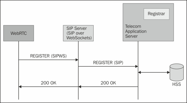 Registering a SIP client