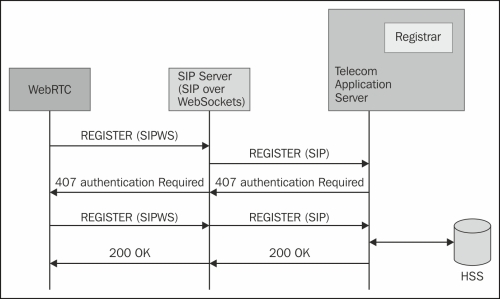 Registering a SIP client