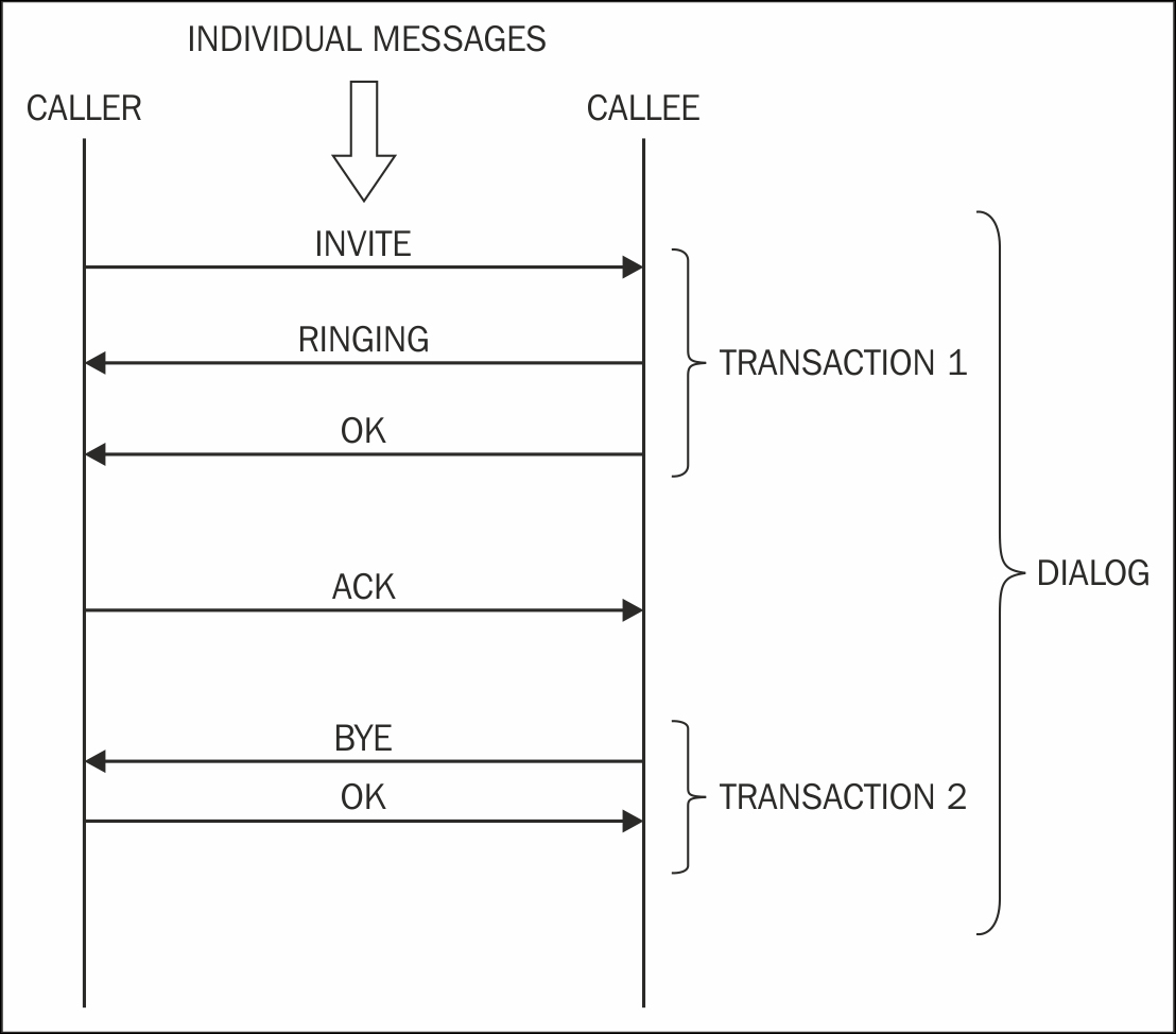 Making audio and video calls using SIP