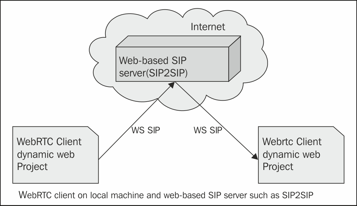 SIP servers