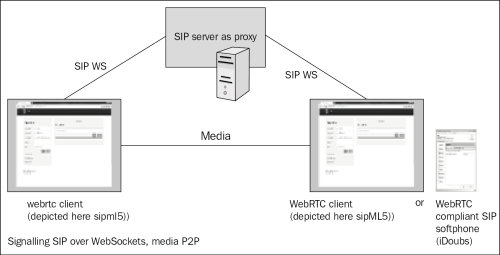 Limitations of the existing setup