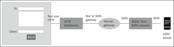 The Kannel gateway