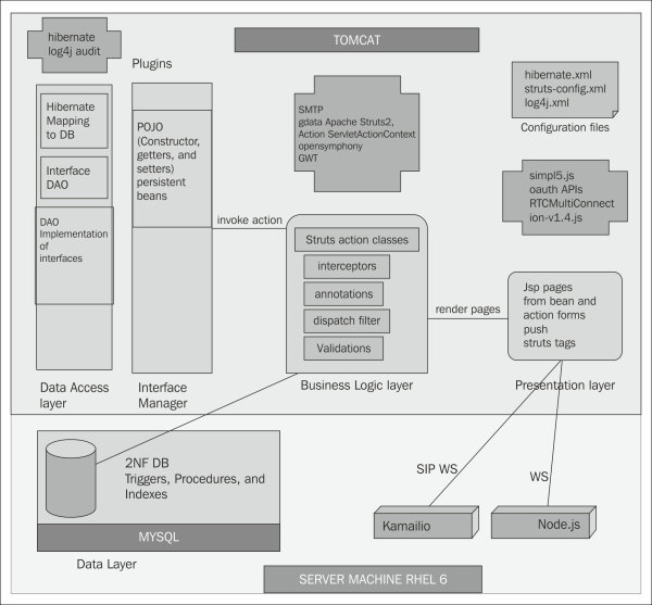 Programming the Struts- / Hibernate-based web project structure