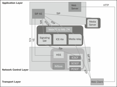 The final architecture for the WebRTC-to-IMS integration