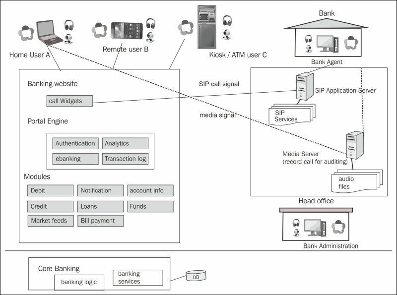Communication with financial services