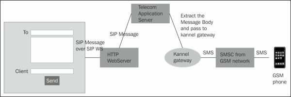 The Kannel gateway