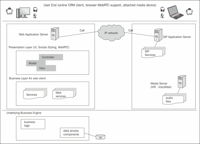 The Customer Relationship Management system