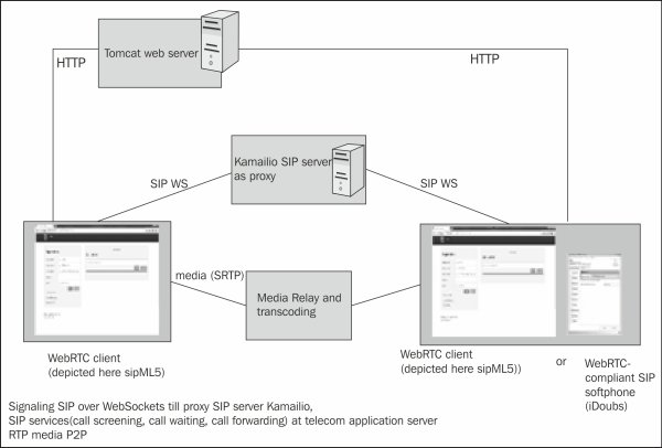 Media transcoding