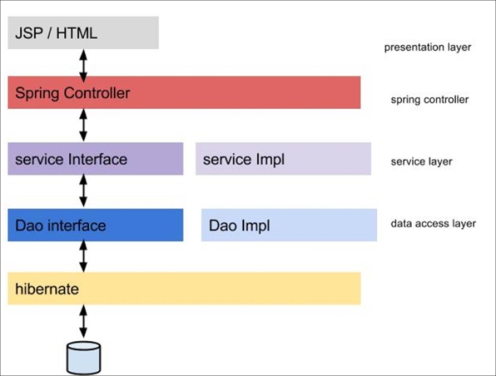 Programming the Spring 3 MVC web project structure