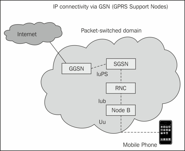 From mobiles to WebRTC client through GPRS