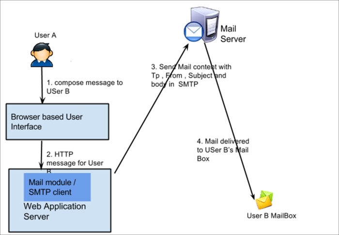 Delivering an instant message as a mail