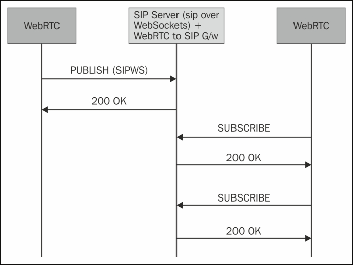Obtaining the online/offline status of users using SIP