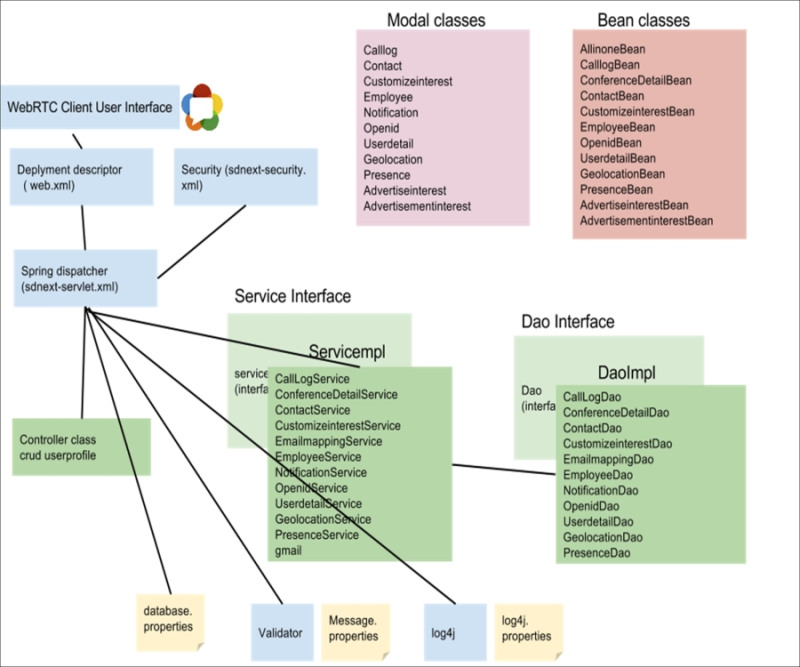 Programming the Spring 3 MVC web project structure