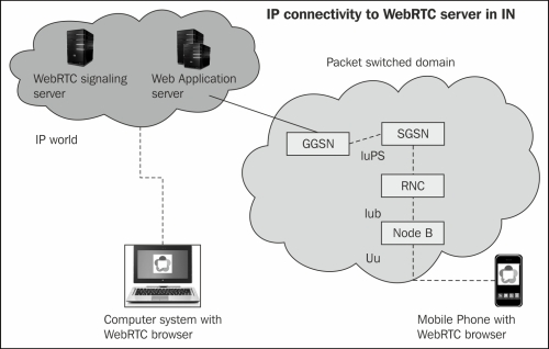 From mobiles to WebRTC client through GPRS