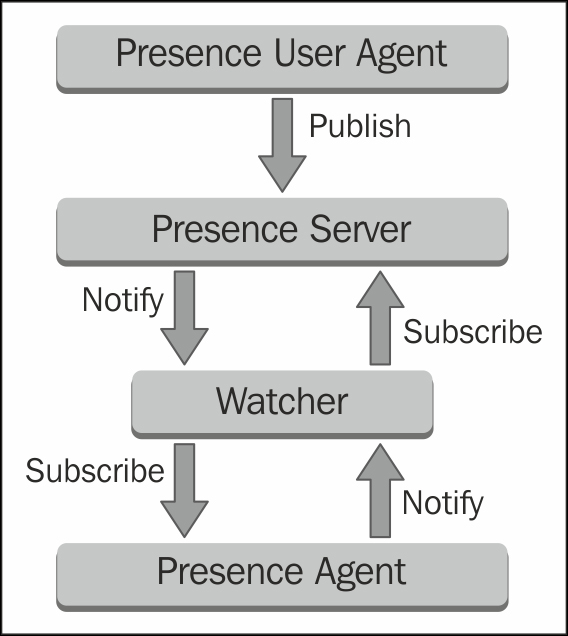 Obtaining the online/offline status of users using SIP