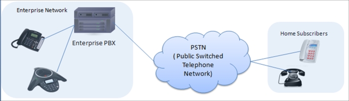 What is PSTN?